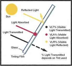 Technical diagram explaining glazing performance and film selection.